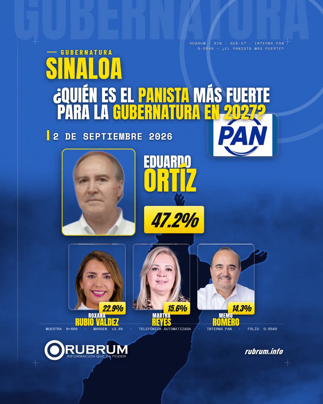 Eduardo Ortiz encabeza preferencias internas del PAN rumbo a 2027