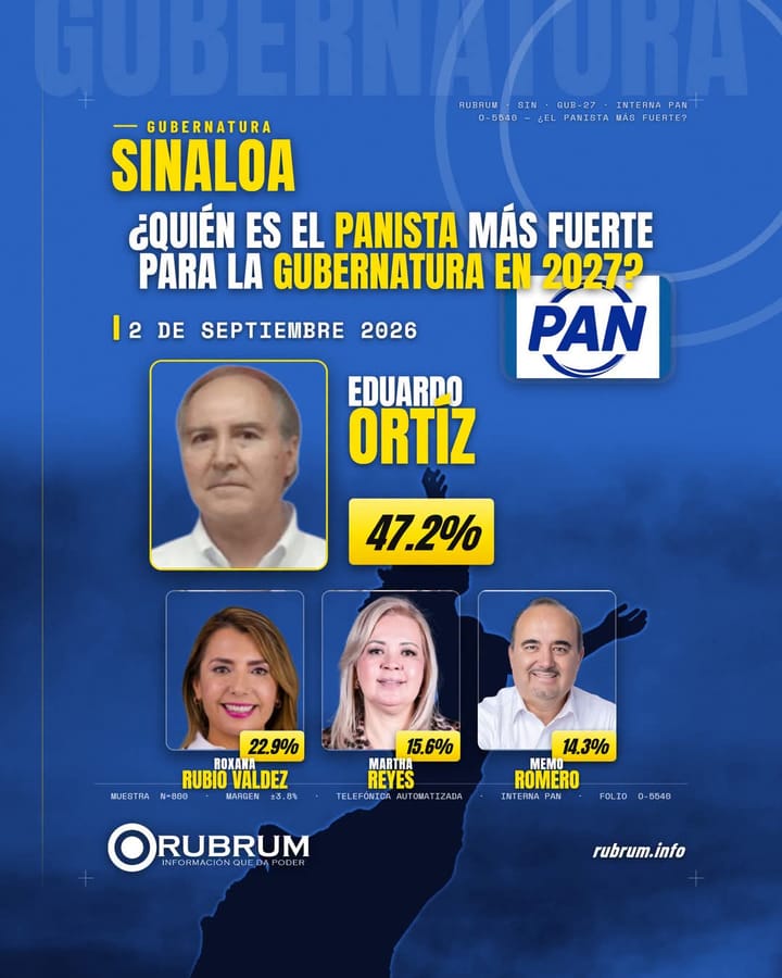 Eduardo Ortiz encabeza preferencias internas del PAN rumbo a 2027